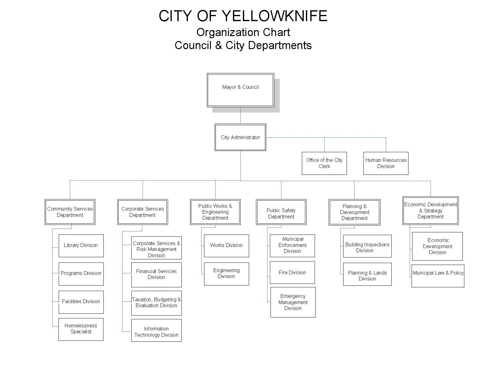 Organizational Chart of City Departments - City of Yellowknife