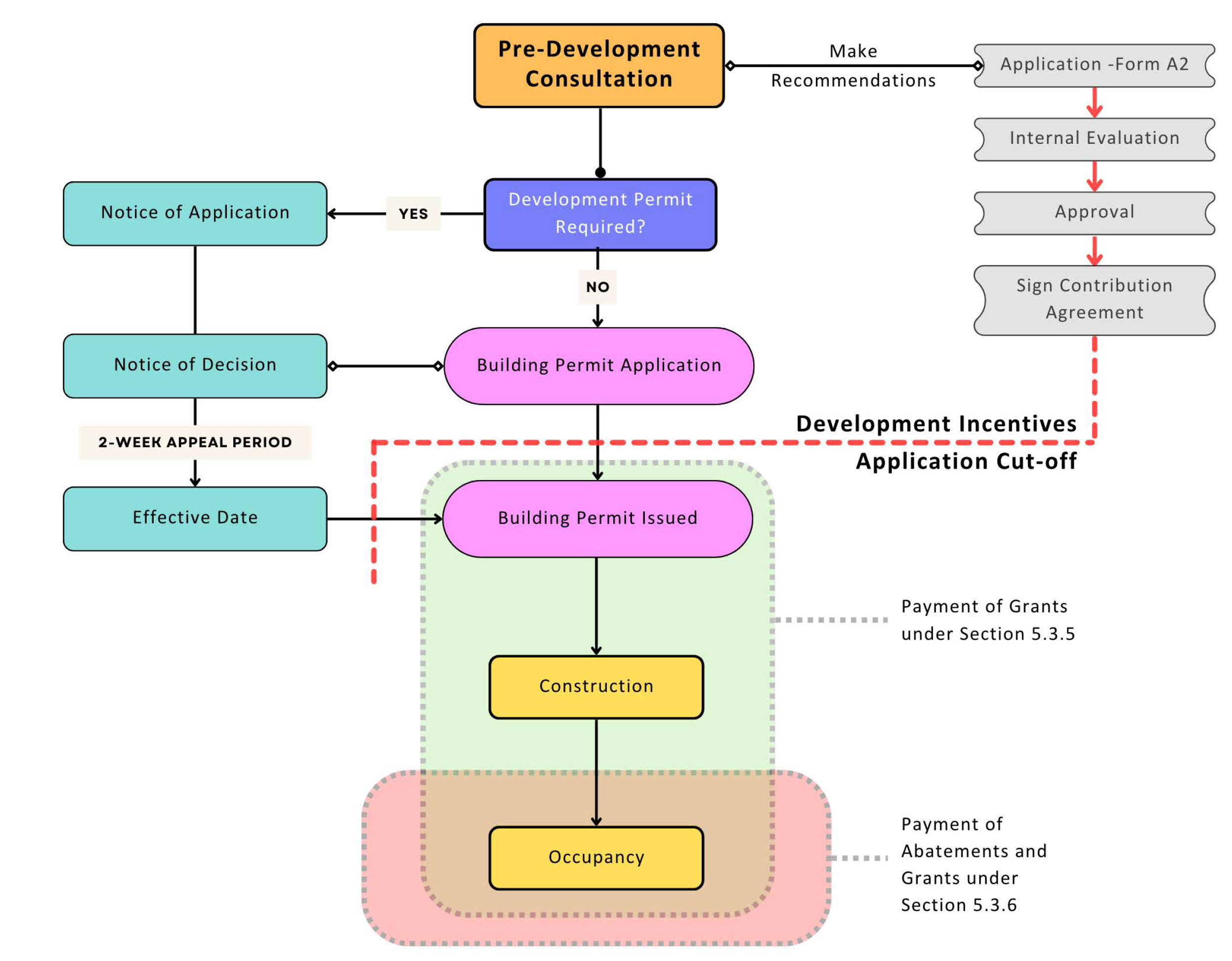 Development Incentive Application Process