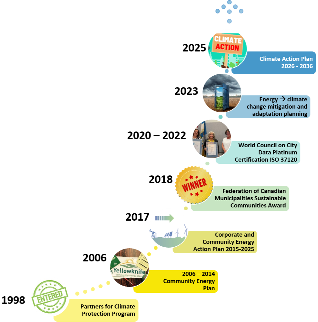 City's energy and climate trajectory